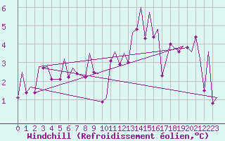 Courbe du refroidissement olien pour Mehamn