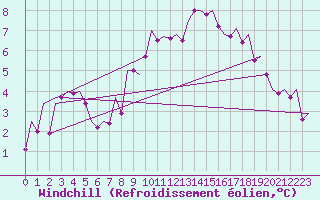 Courbe du refroidissement olien pour Niederstetten