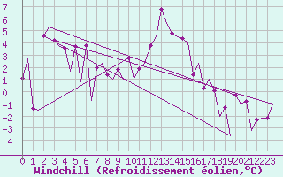 Courbe du refroidissement olien pour Samedam-Flugplatz