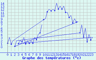 Courbe de tempratures pour Emmen