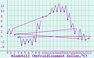 Courbe du refroidissement olien pour Emmen