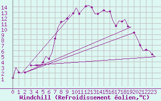 Courbe du refroidissement olien pour Lechfeld
