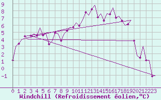Courbe du refroidissement olien pour Benson
