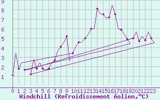 Courbe du refroidissement olien pour Pamplona (Esp)
