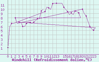 Courbe du refroidissement olien pour Falconara