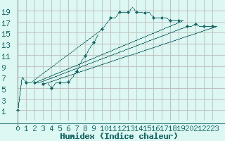 Courbe de l'humidex pour Zagreb / Pleso