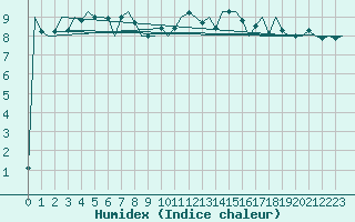 Courbe de l'humidex pour Wick