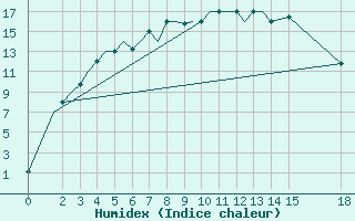 Courbe de l'humidex pour Petropavlosk South