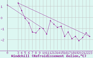 Courbe du refroidissement olien pour Saint-Haon (43)