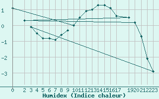 Courbe de l'humidex pour Berlin-Dahlem