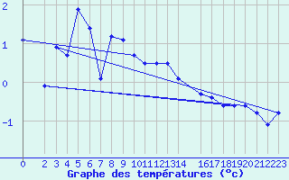 Courbe de tempratures pour Gubbhoegen