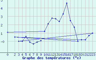 Courbe de tempratures pour Rodez (12)