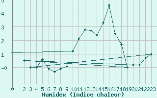 Courbe de l'humidex pour Rodez (12)