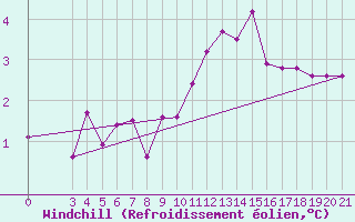 Courbe du refroidissement olien pour Niksic