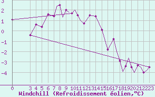 Courbe du refroidissement olien pour Illesheim