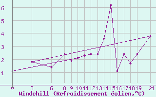 Courbe du refroidissement olien pour Akurnes