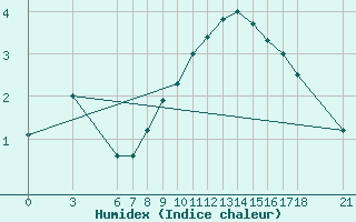 Courbe de l'humidex pour Kirikkale