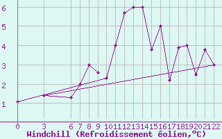 Courbe du refroidissement olien pour Bolzano