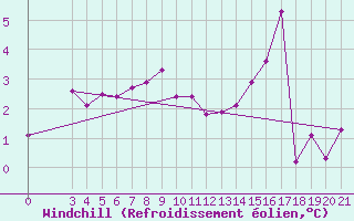 Courbe du refroidissement olien pour Puntijarka