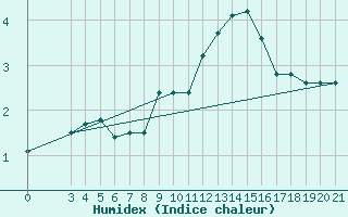 Courbe de l'humidex pour Niksic