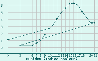 Courbe de l'humidex pour Bjelasnica