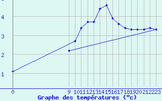 Courbe de tempratures pour San Chierlo (It)