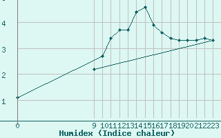 Courbe de l'humidex pour San Chierlo (It)