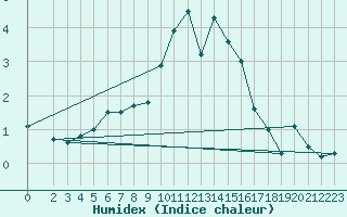 Courbe de l'humidex pour Kleine-Brogel (Be)