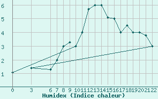 Courbe de l'humidex pour Bolzano