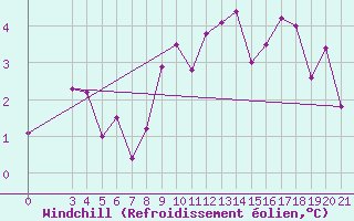 Courbe du refroidissement olien pour Gradiste