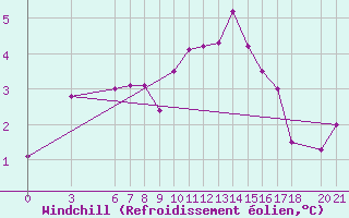 Courbe du refroidissement olien pour Bjelasnica