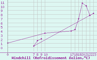 Courbe du refroidissement olien pour Lans-en-Vercors - Les Allires (38)