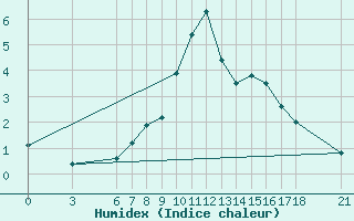 Courbe de l'humidex pour Kirikkale