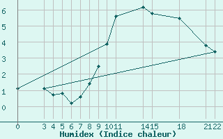 Courbe de l'humidex pour Saint-Haon (43)