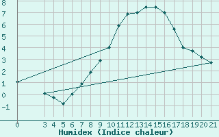 Courbe de l'humidex pour Zavizan