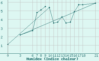 Courbe de l'humidex pour Gumushane