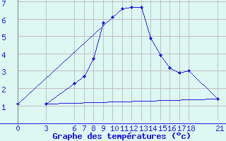 Courbe de tempratures pour Kirsehir