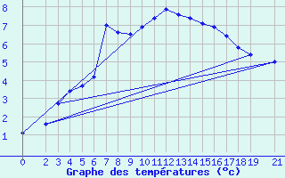 Courbe de tempratures pour Muehldorf