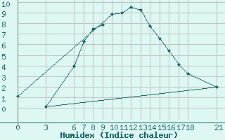 Courbe de l'humidex pour Bingol