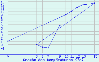 Courbe de tempratures pour El Borma