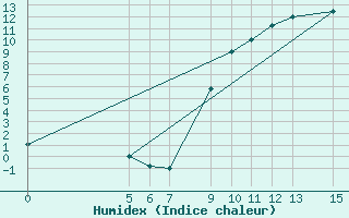 Courbe de l'humidex pour El Borma