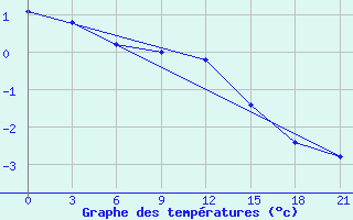 Courbe de tempratures pour Pereljub