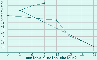 Courbe de l'humidex pour Ugino