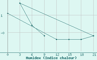 Courbe de l'humidex pour Ust-Hajrjuzovo