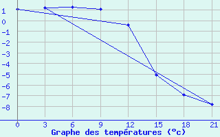 Courbe de tempratures pour Polock