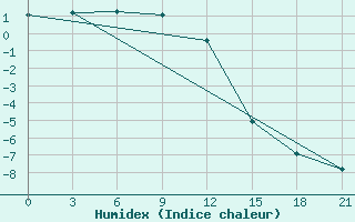 Courbe de l'humidex pour Polock