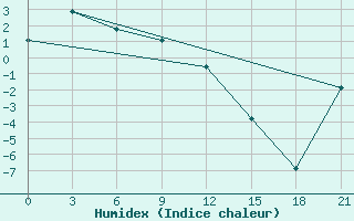 Courbe de l'humidex pour Iema