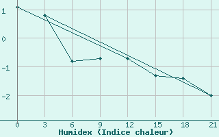 Courbe de l'humidex pour Palmer Station