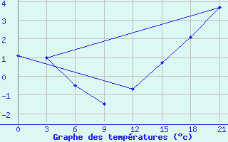 Courbe de tempratures pour Sachs Harbour, N. W. T.