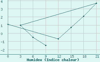 Courbe de l'humidex pour Sachs Harbour, N. W. T.